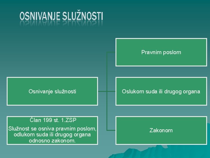 Pravnim poslom Osnivanje služnosti Oslukom suda ili drugog organa Član 199 st. 1. ZSP