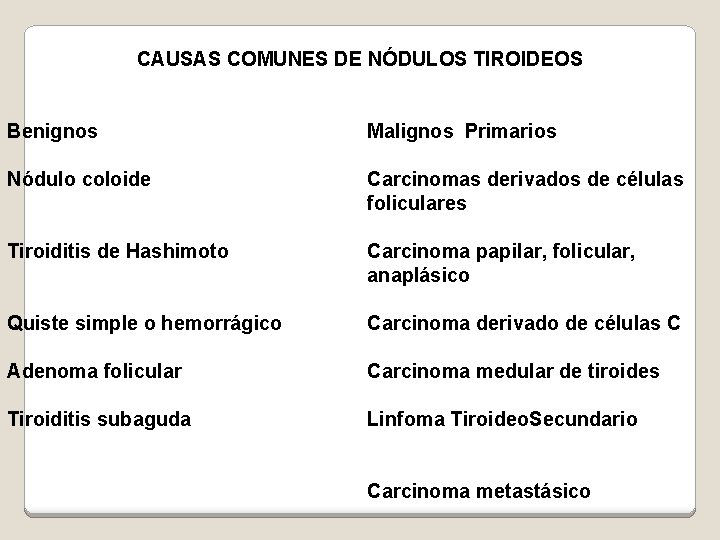 CAUSAS COMUNES DE NÓDULOS TIROIDEOS Benignos Malignos Primarios Nódulo coloide Carcinomas derivados de células