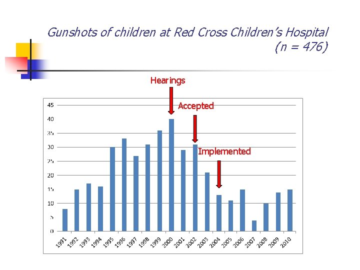 Gunshots of children at Red Cross Children’s Hospital (n = 476) Hearings Accepted Implemented