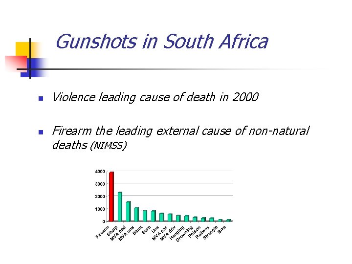 Gunshots in South Africa n n Violence leading cause of death in 2000 Firearm