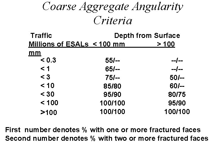 Coarse Aggregate Angularity Criteria Traffic Depth from Surface Millions of ESALs < 100 mm