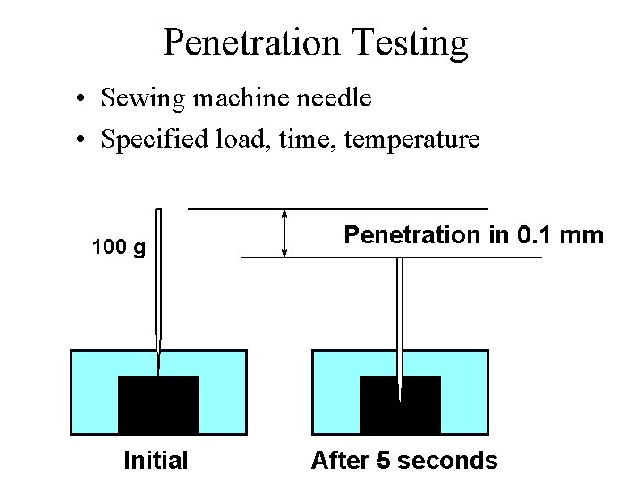 Penetration Testing • Sewing machine needle • Specified load, time, temperature 100 g Initial