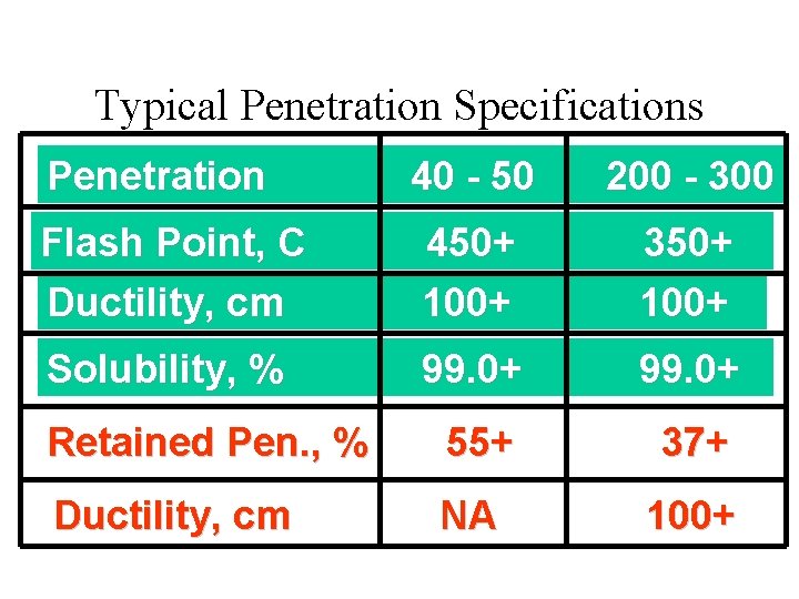 Typical Penetration Specifications Penetration 40 - 50 200 - 300 Flash Point, C Ductility,