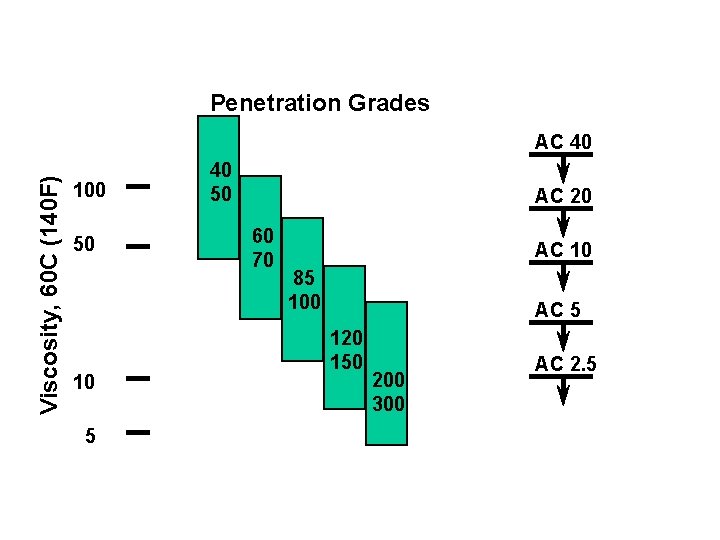 Penetration Grades Viscosity, 60 C (140 F) AC 40 100 50 10 5 40