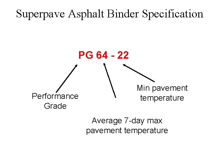 Superpave Asphalt Binder Specification The grading system is based on Climate PG 64 -
