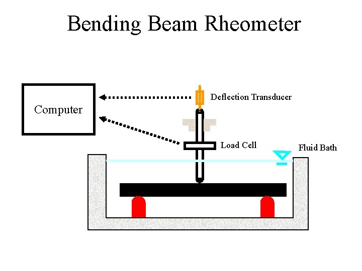 Bending Beam Rheometer Deflection Transducer Computer Air Bearing Load Cell Fluid Bath 