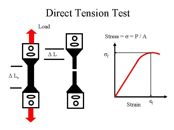 Direct Tension Test Load Stress = P / A DL sf D Le Strain