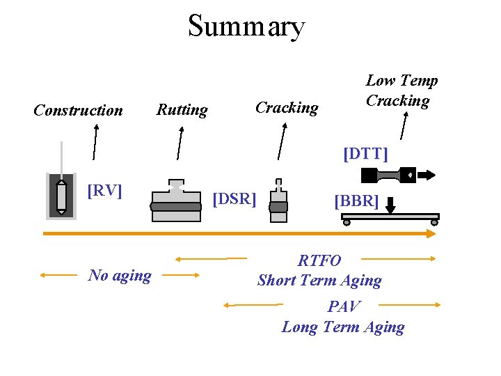 Summary Construction Rutting Fatigue Cracking Low Temp Cracking [DTT] [RV] No aging [DSR] [BBR]