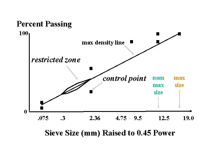 Percent Passing 100 max density line restricted zone control point 0 . 075 .