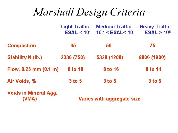Marshall Design Criteria Light Traffic ESAL < 104 Compaction Stability N (lb. ) Medium