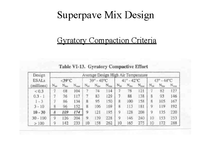Superpave Mix Design Gyratory Compaction Criteria 