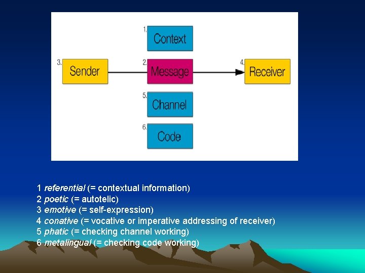 1 referential (= contextual information) 2 poetic (= autotelic) 3 emotive (= self-expression) 4