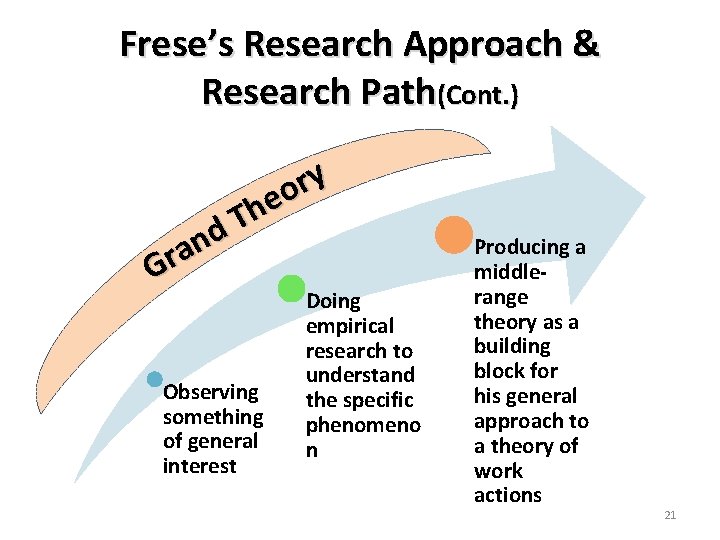 Frese’s Research Approach & Research Path(Cont. ) y r o e h T d