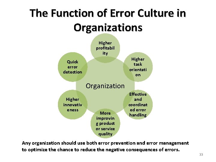 The Function of Error Culture in Organizations Higher profitabil ity Higher task orientati on