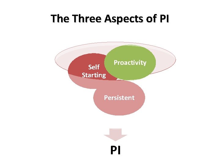 The Three Aspects of PI Self Starting Proactivity Persistent PI 