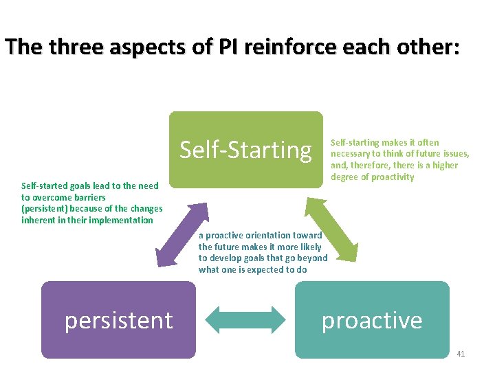 The three aspects of PI reinforce each other: Self-Starting Self-starting makes it often necessary