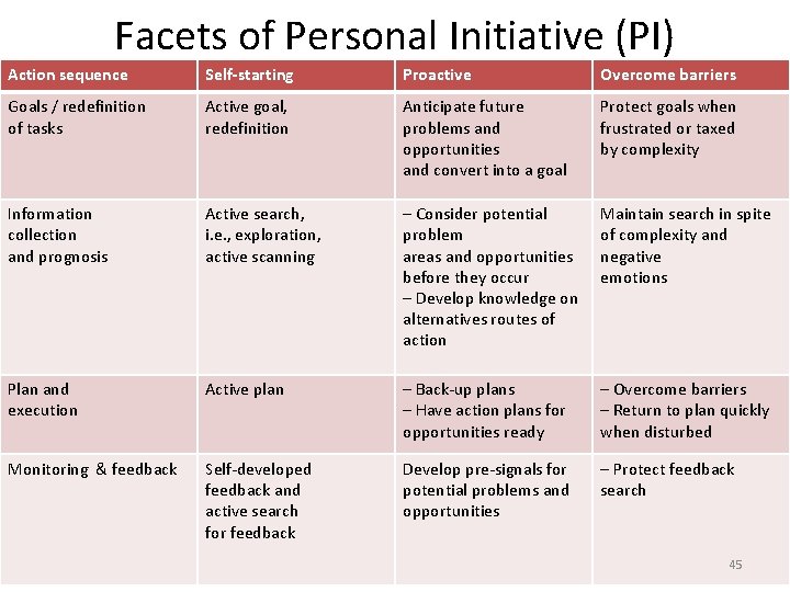 Facets of Personal Initiative (PI) Action sequence Self-starting Proactive Overcome barriers Goals / redefinition