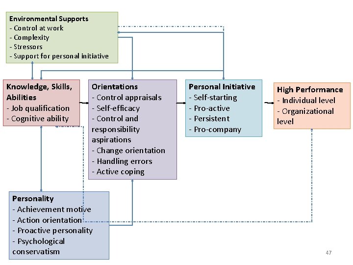 Environmental Supports - Control at work - Complexity - Stressors - Support for personal