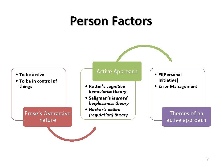 Person Factors • To be active • To be in control of things Frese’s