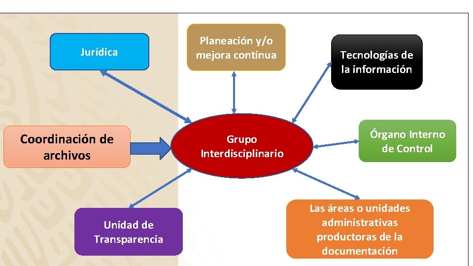 Jurídica Coordinación de archivos Unidad de Transparencia Planeación y/o mejora continua Grupo Interdisciplinario Tecnologías