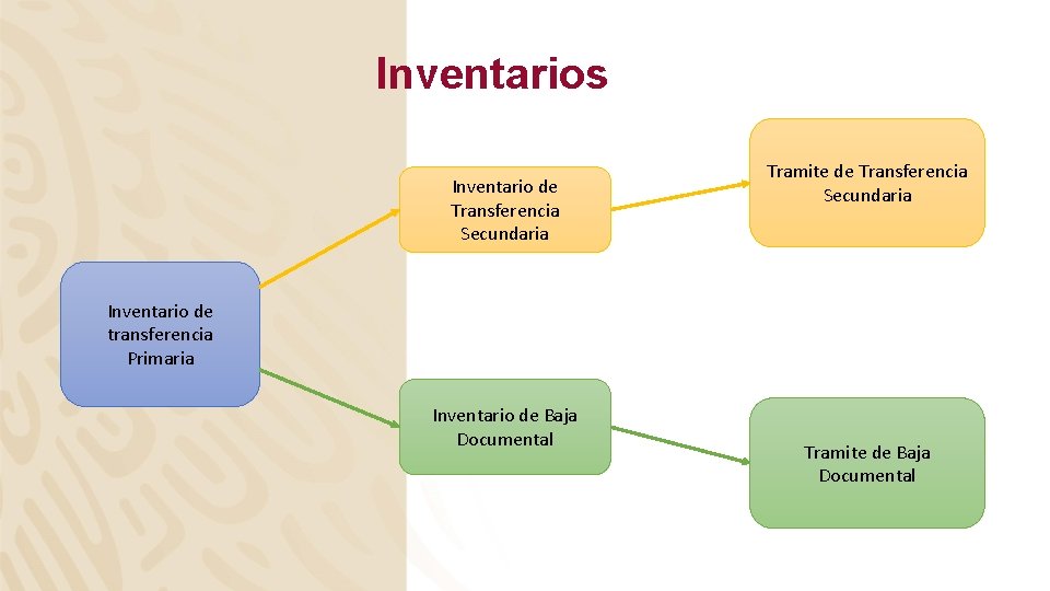 Inventarios Inventario de Transferencia Secundaria Tramite de Transferencia Secundaria Inventario de transferencia Primaria Inventario