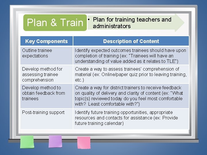Plan & Train Key Components • Plan for training teachers and administrators Description of