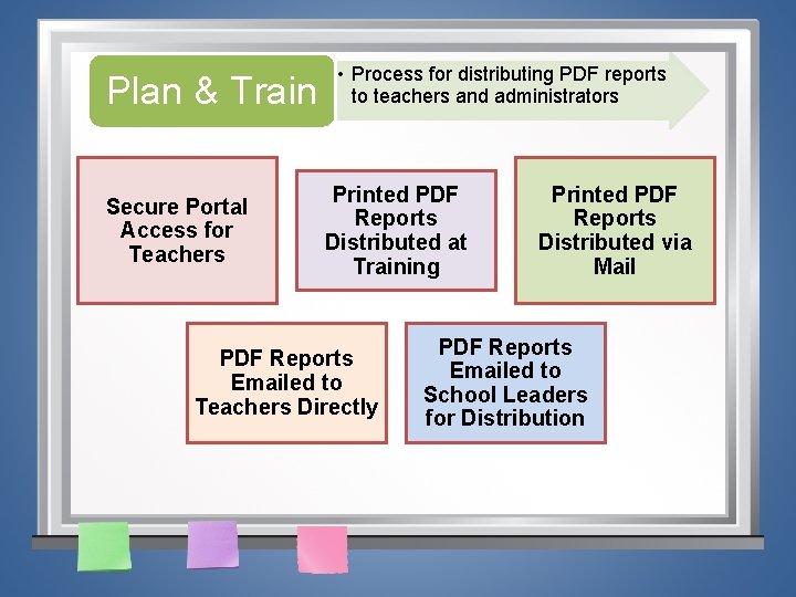 Plan & Train Secure Portal Access for Teachers • Process for distributing PDF reports