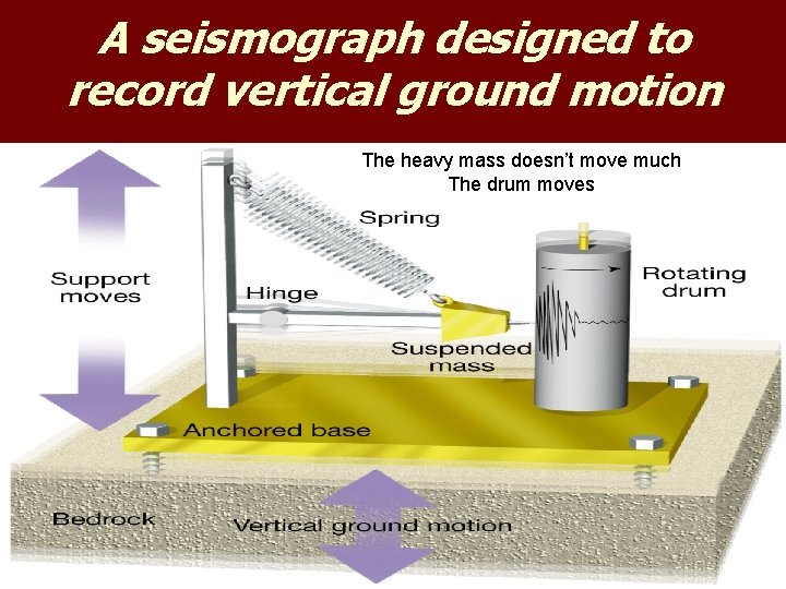 A seismograph designed to record vertical ground motion The heavy mass doesn’t move much