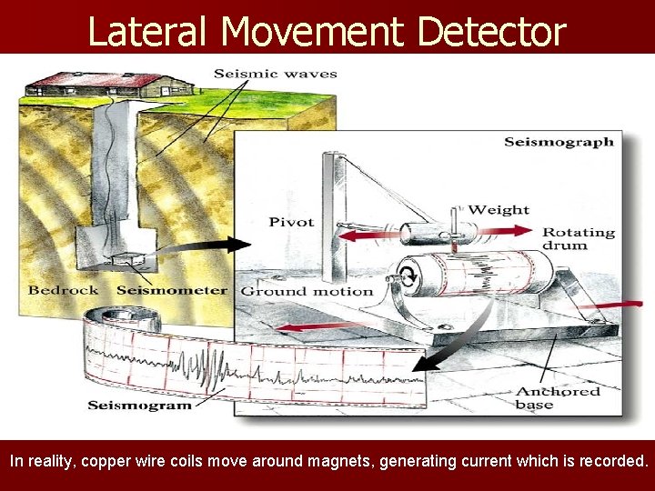Lateral Movement Detector In reality, copper wire coils move around magnets, generating current which