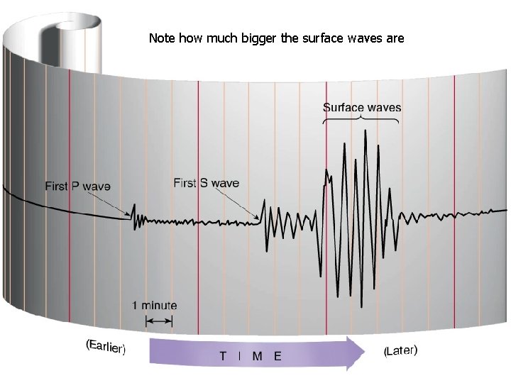 Note how much bigger the surface waves are 