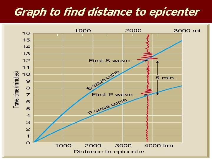 Graph to find distance to epicenter 