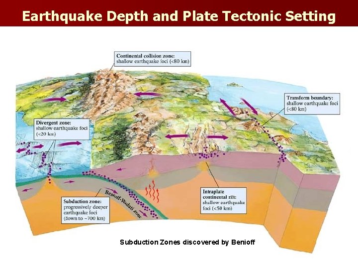 Earthquake Depth and Plate Tectonic Setting Subduction Zones discovered by Benioff 