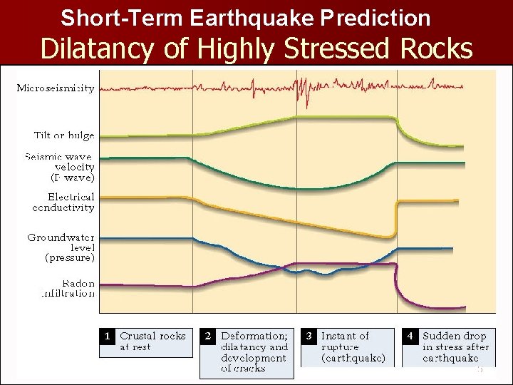 Short-Term Earthquake Prediction Dilatancy of Highly Stressed Rocks 45 