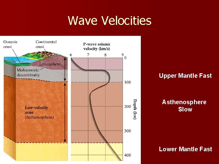 Wave Velocities Upper Mantle Fast Asthenosphere Slow Lower Mantle Fast 