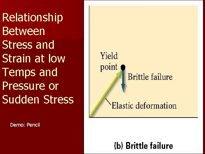 Relationship Between Stress and Strain at low Temps and Pressure or Sudden Stress Demo: