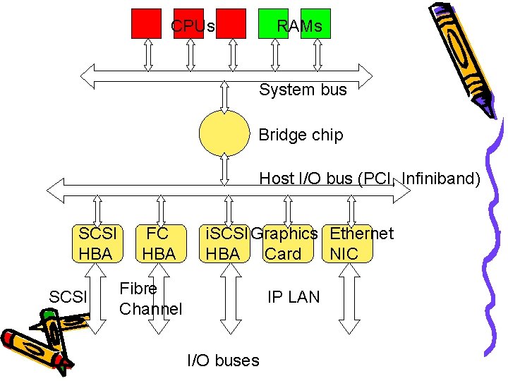 CPUs RAMs System bus Bridge chip Host I/O bus (PCI, Infiniband) SCSI HBA SCSI