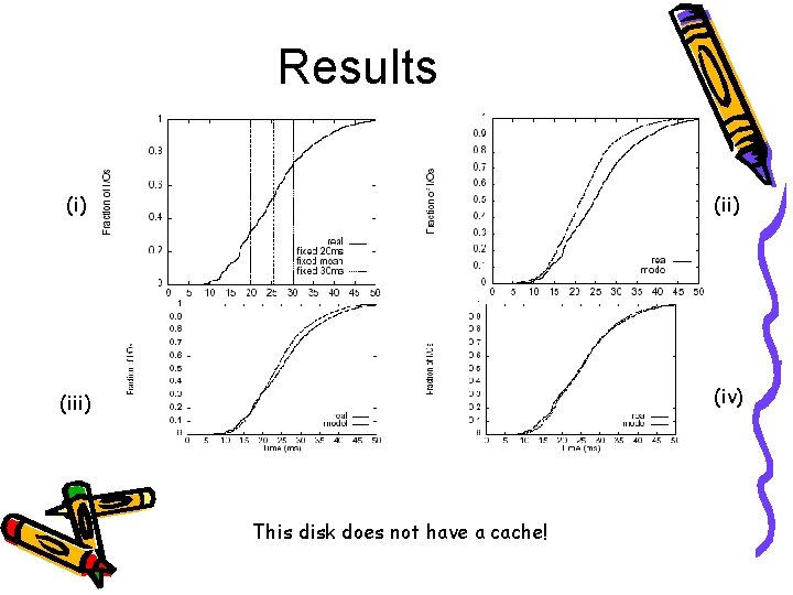 Results (i) (iii) (iv) This disk does not have a cache! 