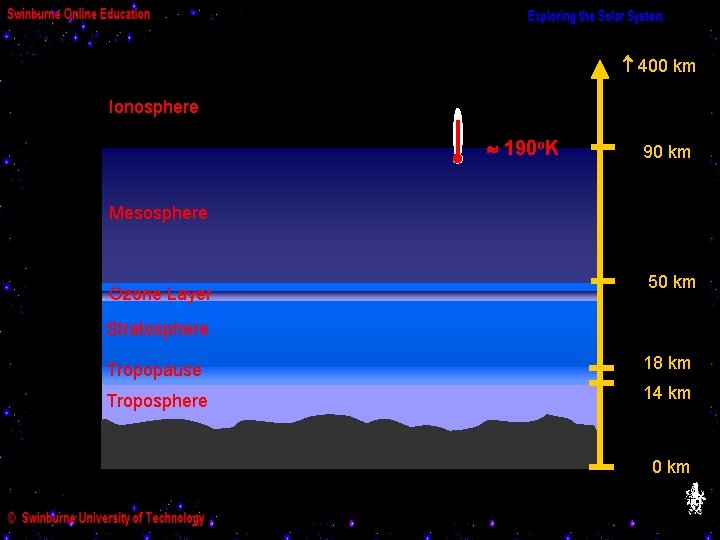  400 km Ionosphere 190 o. K 90 km Mesosphere Ozone Layer 50 km