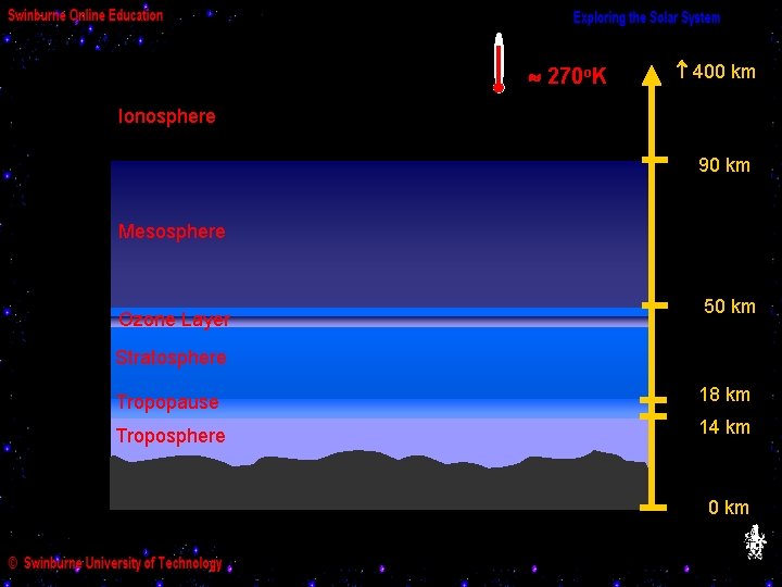  270 o. K 400 km Ionosphere 90 km Mesosphere Ozone Layer 50 km