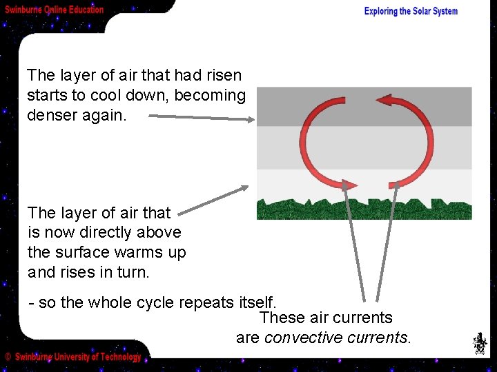 The layer of air that had risen starts to cool down, becoming denser again.