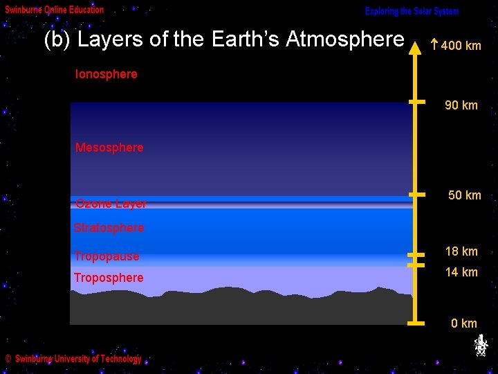 (b) Layers of the Earth’s Atmosphere 400 km Ionosphere 90 km Mesosphere Ozone Layer