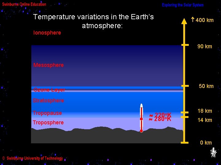 Temperature variations in the Earth’s atmosphere: 400 km Ionosphere 90 km Mesosphere 50 km