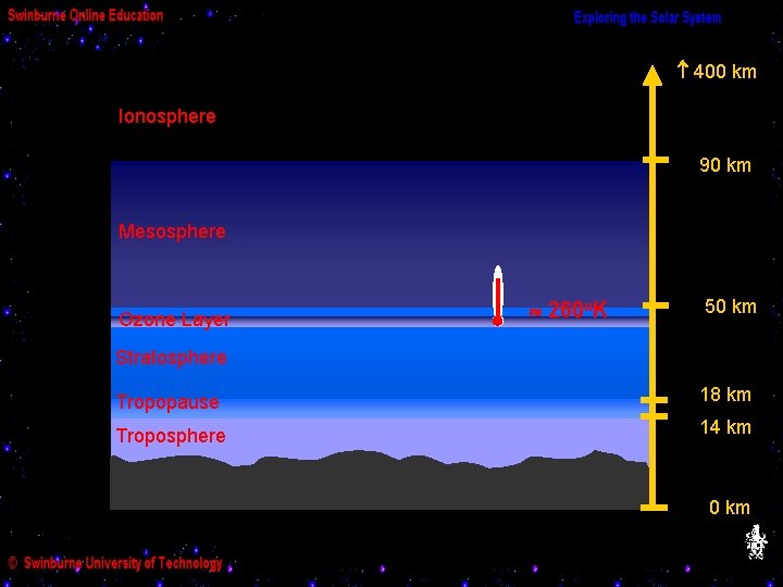  400 km Ionosphere 90 km Mesosphere Ozone Layer 260 o. K 50 km