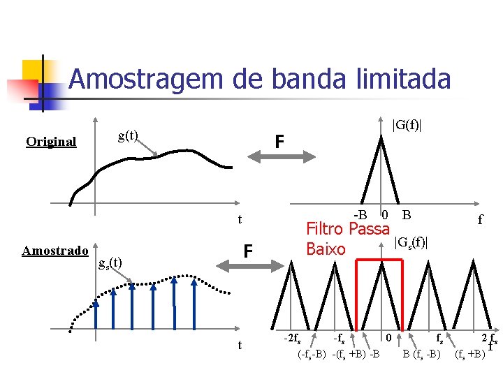 Amostragem de banda limitada Original |G(f)| g(t) F -B t Amostrado F gs(t) t