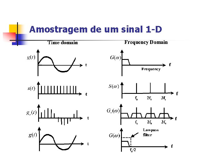 Amostragem de um sinal 1 -D 