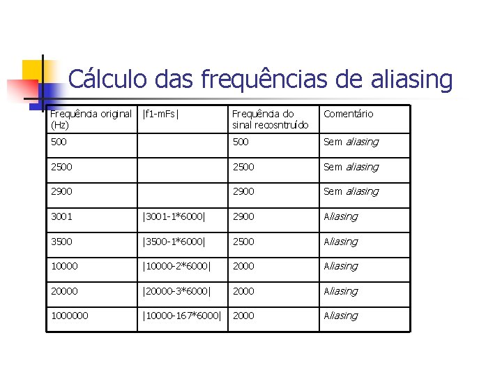 Cálculo das frequências de aliasing Frequência original |f 1 -m. Fs| (Hz) Frequência do