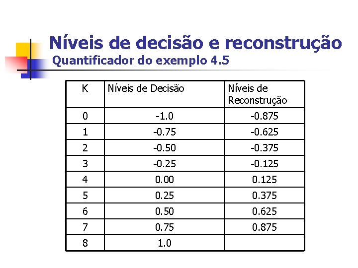 Níveis de decisão e reconstrução Quantificador do exemplo 4. 5 K Níveis de Decisão