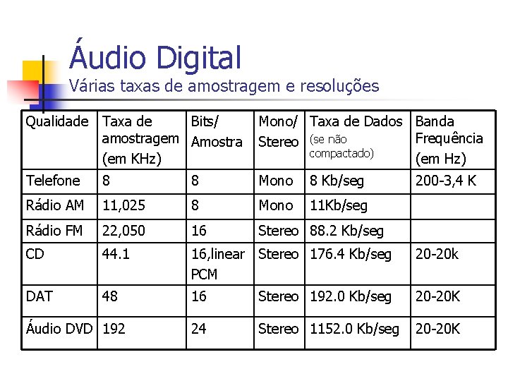 Áudio Digital Várias taxas de amostragem e resoluções Qualidade Taxa de Bits/ amostragem Amostra