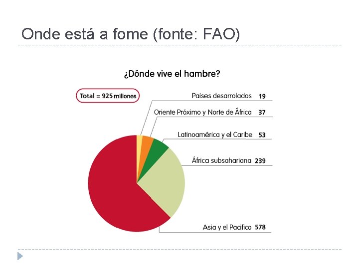 Onde está a fome (fonte: FAO) 