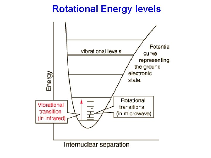  Rotational Energy levels 